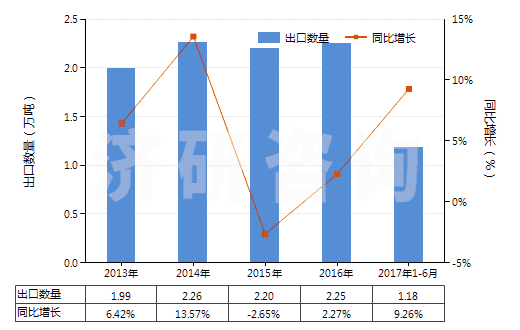 2013-2017年6月中國水楊酸其他酯及其鹽(HS29182300)出口量及增速統(tǒng)計(jì)